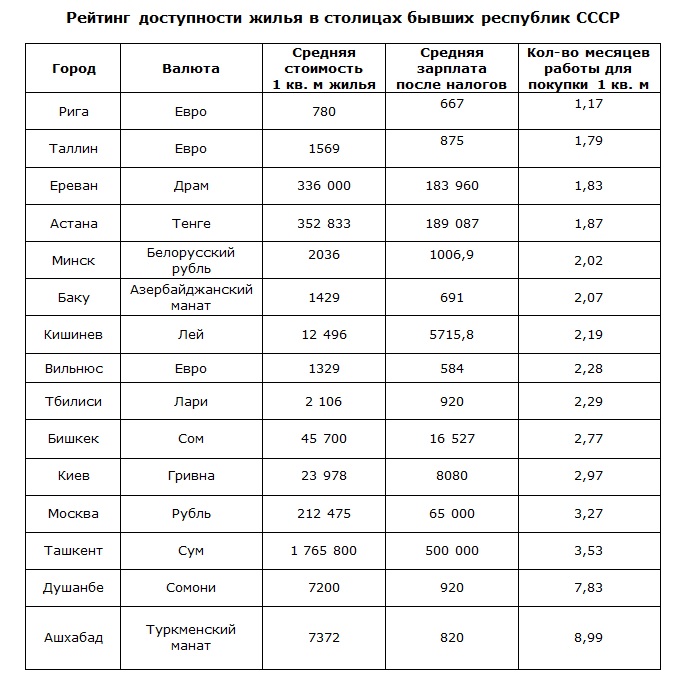 Астана вошла в топ-5 постсоветских столиц с самым доступным жильем