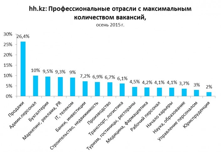 По словам PR-специалиста HeadHunter Казахстан Лидии Стояловой, конкуренция среди молодых специалистов считается самой высокой на hh.kz, в среднем на одну позицию приходится порядка 20 кандидатов.