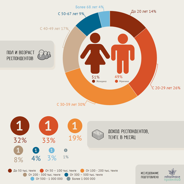 Как чаще всего проводят свой досуг дети в Казахстане - исследование
