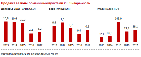 В июле казахстанцы активно скупали доллары и евро - исследование