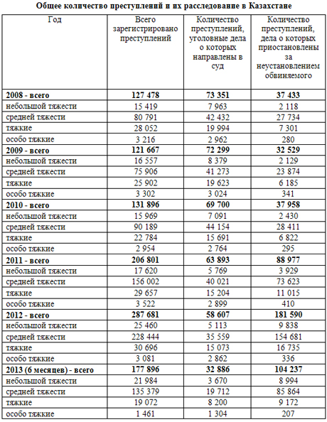 Таблица преступлений. Таблица по тяжести преступлений. Таблица статей УК по тяжести преступлений. Классификация преступлений по степени тяжести таблица. Таблица статей по тяжести.