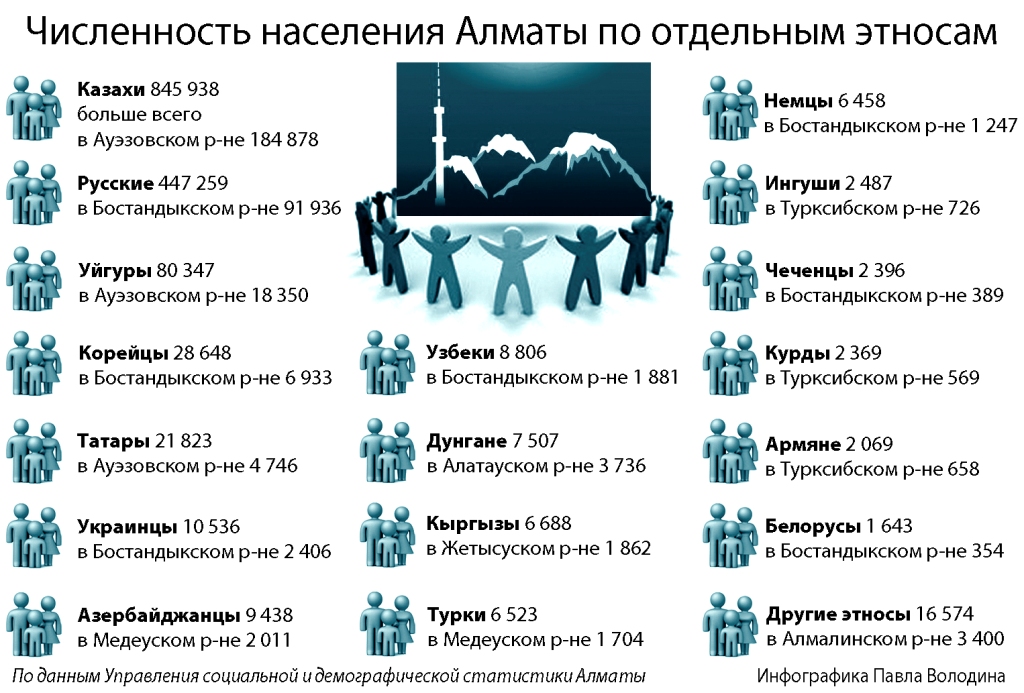 Казахстан число населения. Населения в Алматы численность населения. Алматы количество жителей. Алматы численность населения 2020. Численность населения казахов.