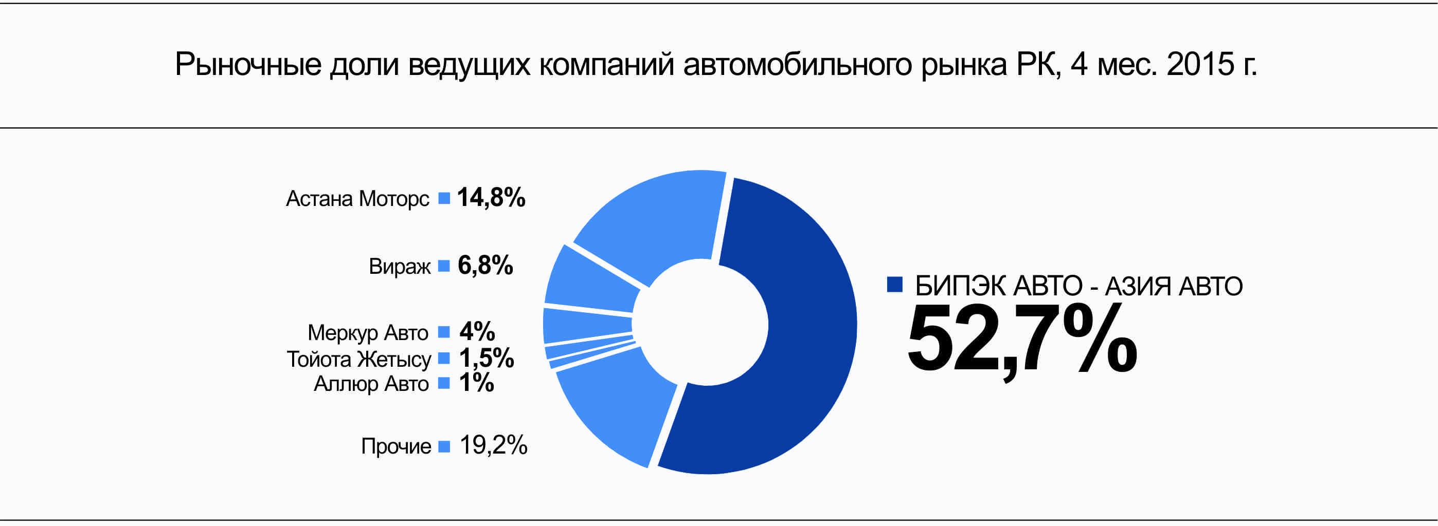 Более половины рынка - под контролем ”БИПЭК АВТО - АЗИЯ АВТО”: 03 июня 2015  12:55 - новости на Tengrinews.kz