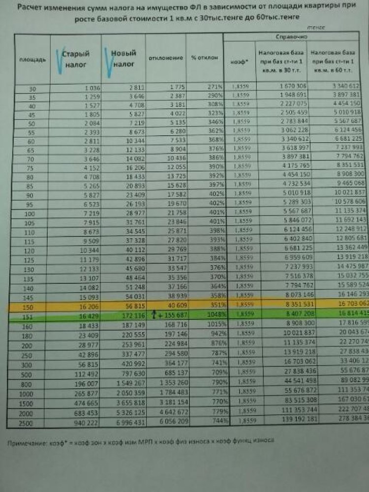 Как оплатить налог на автомобиль в казахстане. Налог на транспорт таблица. Таблица по ставкам налога на транспорт. Таблица налогов на автотранспорт. Таблица уплаты налогов на автотранспорт.