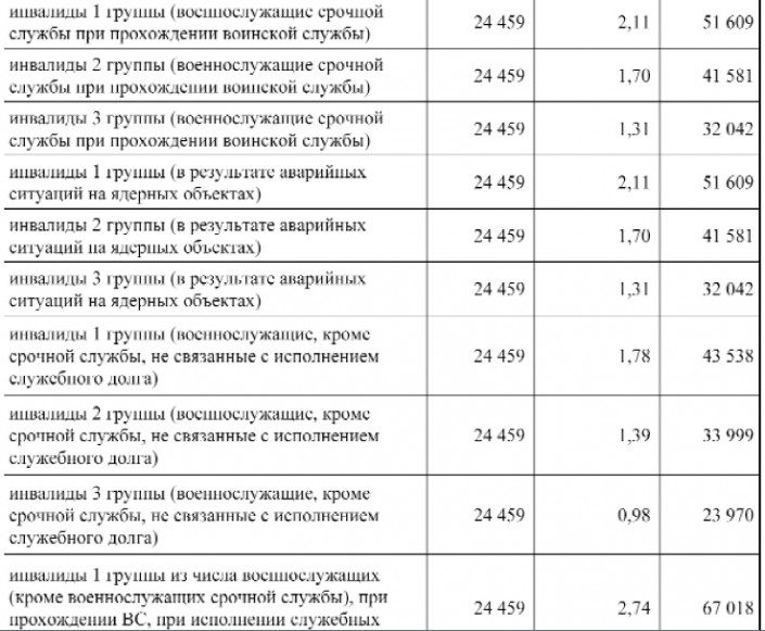 Пособие по инвалидности в казахстане. Пособие по инвалидности по группам. Пособие по инвалидности второй группы. Пенсия по инвалидности в Казахстане в 2022 году 3 группы.