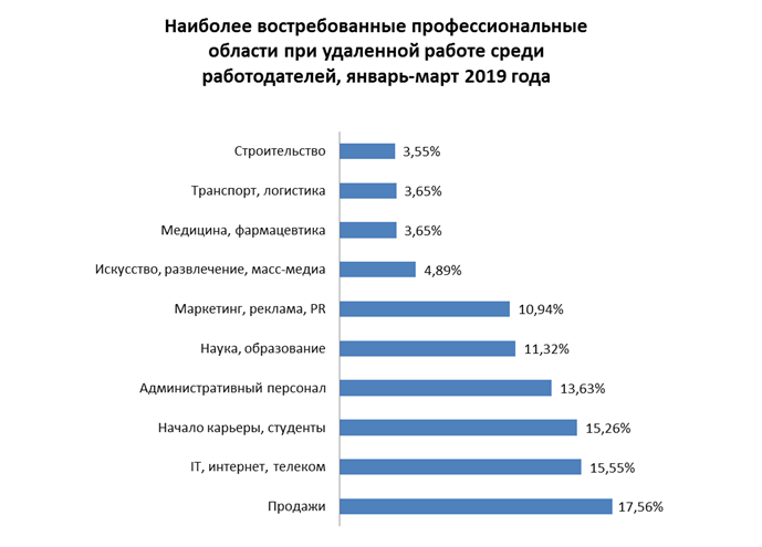 Процент респондентов