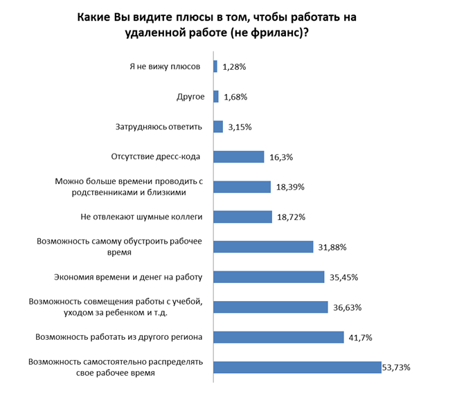 Процент респондентов