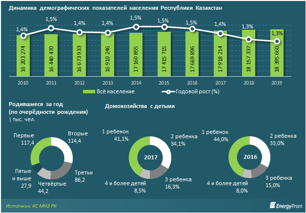 Казахстан проценты. Демография Казахстана. Демографические показатели Казахстана. Динамика населения Казахстана. Динамика демографии Казахстана.