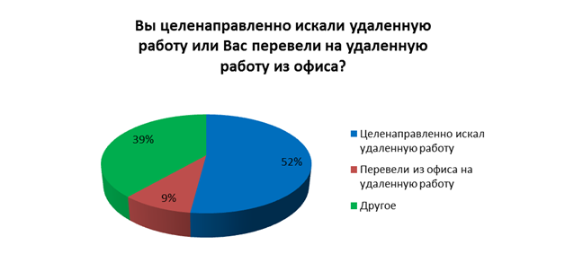 Процент респондентов