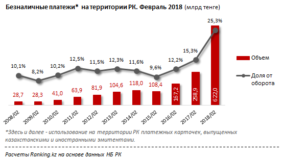 Объем безналичных расчетов. Рост безналичных платежей. Доля платежных систем в объеме безналичных платежей. Доля безналичных платежей в розничном обороте. Оборот электронных платежей.