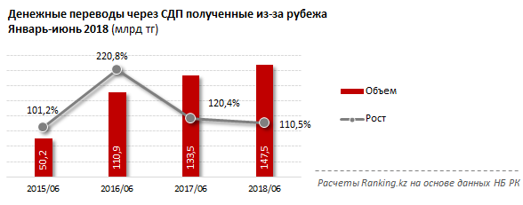 Объемы денежных переводов. Перевод из Кореи в Россию денег. Системы денежных переводов Корея и Россия. Перевод денежных средств из Южной Кореи.