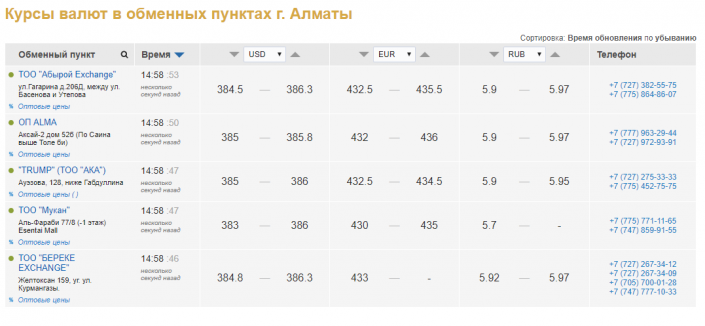 Курс тенге в павлодаре обменных пунктах