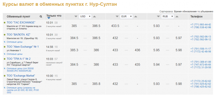 Курс доллара к тенге в павлодаре