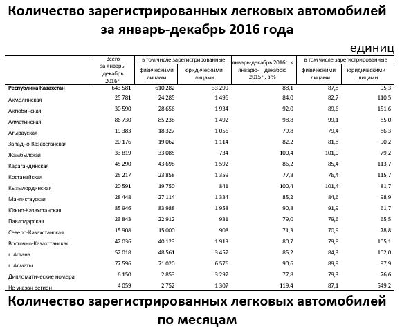 Сколько зарегистрировано