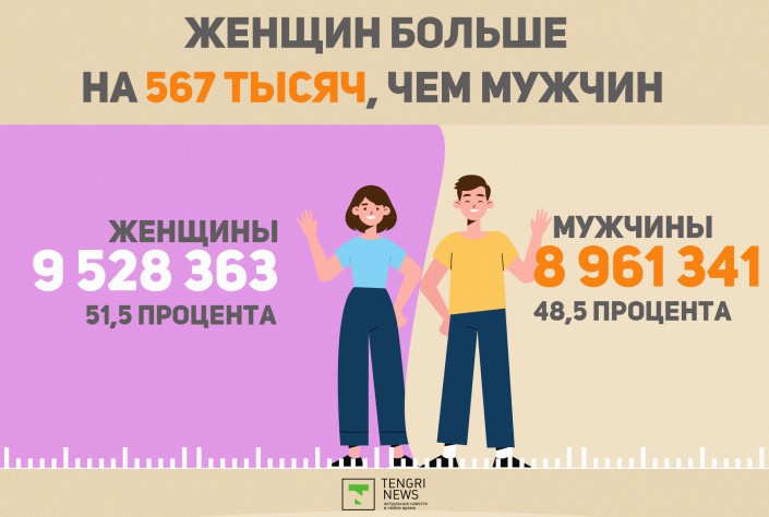 В каких районах мужчин больше чем женщин. Женщин больше чем мужчин. Кого больше мужчин или женщин. Кого в Казахстане больше мужчин или женщин. На 4% больше женщин или мужчин.