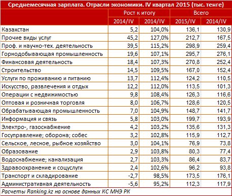 Сколько зарплата в казахстане. Зарплата по отраслям. Средняя заработная плата в РК. Зарплата в Казахстане. Средняя зарплата по отраслям.