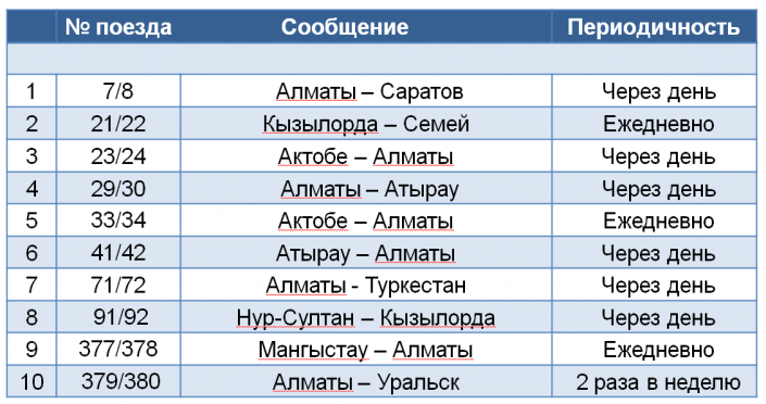 Атырау алматы расстояние. Поезд Саратов Алматы расписание. Расписание поезда Атырау Алматы. Актобе Нурсултан поезд. Расписания поездов Алматы.