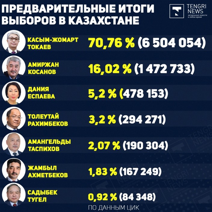 Какой порог выборов. Итоги выборов в Казахстане. Итоги голосования в Казахстане. Итоги выборов президента 2021. Результаты голосования в Казахстане 2019.