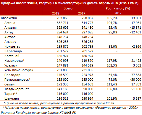 Астана тенге. Стоимость кв метра в Астане. Цены на квартиры 2004 года. Стоимость квадратного метра в Казахстане в 2021 году. Жилой фонд Казахстана по годам постройка.