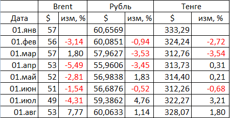 курс российского рубля на сегодня в казахстане