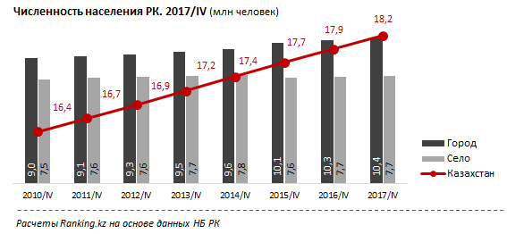 Рост населения казахстана. Казахстан рост населения. Казахстан численность городского населения. Численность населения Казахстана по годам. Население городов Казахстана 2020.