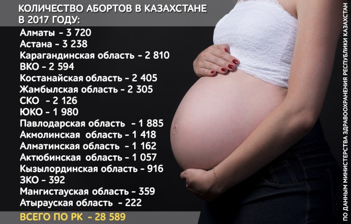Прерывание беременности стоимость. Статистика ранней беременности. Статистика несовершеннолетних беременных. Платное прерывание беременности. Подростковая беременность статистика.