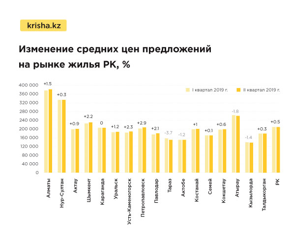 Как изменились цены на жилье в Казахстане