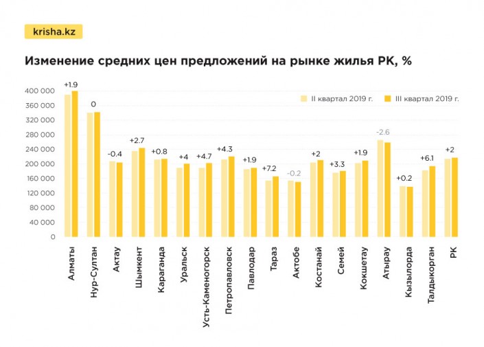 Топ казахстанских городов с самым дорогим жильем