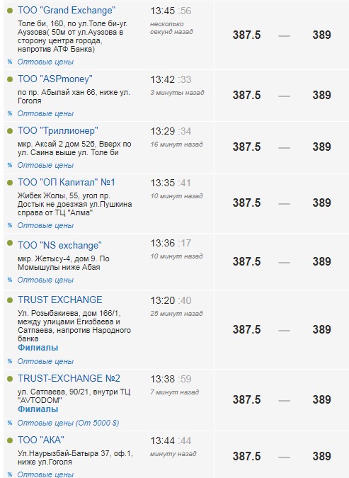 Доллар в обменниках продают за 389 тенге