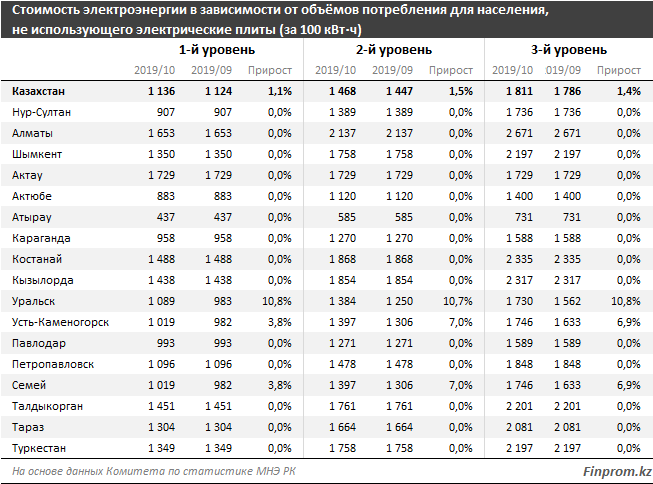 Газ для населения казахстана. Стоимость электроэнергии. Стоимость электричества. Тарифы на электроэнергию в Казахстане на 2021 год. Тариф 1 КВТ электроэнергии 2021.