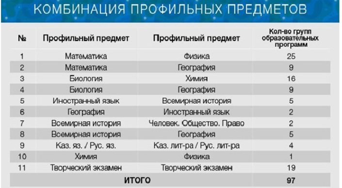 Какие предметы сдавать на юриста. Профильные предметы по специальностям 2021. Профессии и профильные предметы. Профильный предмет в вузе. Предметы Казахстана.