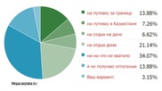 Почти 14 процентов жителей Казахстана не получают отпускные