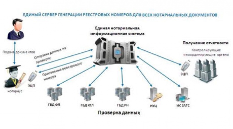 Https infonot ru files. Единая нотариальная система. Единая информационная система. Система нотариата. Информационная система нотариата.