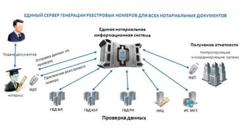 Единая система нотариата сайт. Единая нотариальная система. Единая информационная система. Система нотариата. Информационная система нотариата.