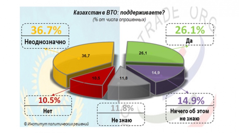 Анализ казахстан. Планы Казахстана о вступлении в ВТО. Угрозы ВТО Казахстана. Показатели Казахстана после вступления в ВТО. Показатели Казахстана за 2020 в ВТО.