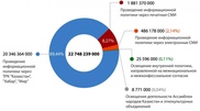 Почти 2 миллиарда тенге получили СМИ Казахстана за госзаказ в 2012 году