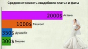 Среди центральноазиатских стран быть невестой дороже всего в Астане