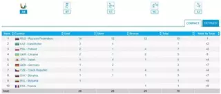 Универсиада-2015: Казахстан вернул второе место в общем зачете