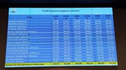 Более 95  процентов казахстанцев проголосовали на выборах