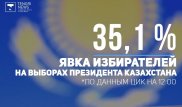 Выборы президента: явка избирателей на 12 часов составила 35,1 процента