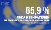 Выборы в Казахстане: явка избирателей составила 66 процентов