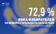 Данные на 18.00: явка составила 73 процента