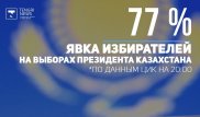 Данные на 20.00: явка на выборы составила 77 процентов