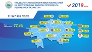 Итоговая явка на выборы составила 77,4 процента - ЦИК