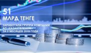 "Казахтелеком" получил рекордную прибыль с начала года