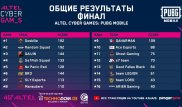 Altel Cyber Games: PUBG Mobile. "Короли битвы" - команда Goskilla