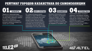 Tele2/Altel представил рейтинг самоизоляции городов Казахстана