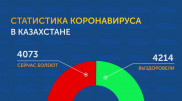 Инфографика по коронавирусу в Казахстане: 124 процента за неделю в Карагандинской области