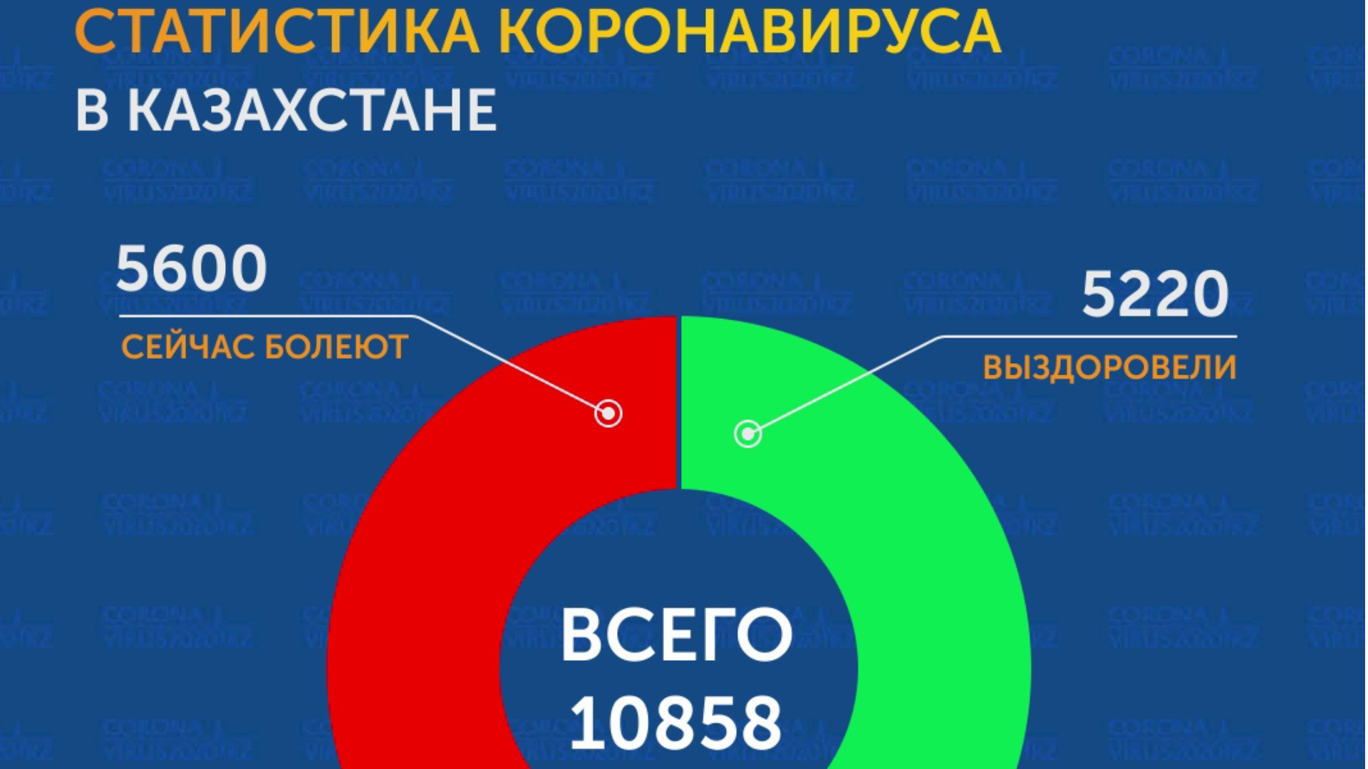 Казахстан проценты. Инфографики коронавирус Казахстан. Инфографика коронавирус в процентах. Выборы 124 процента. Казахстан какого цвета по коронавирусу.