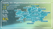 Предварительные итоги явки на выборы в Казахстане - 63,3 процента